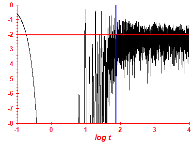 Survival probability log